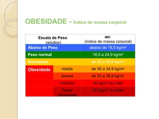 OBESIDADE - Índice de massa corporal
Escala de Peso
(adultos)
IMC
(índice de massa corporal)
Abaixo do Peso abaixo de 18,5 kg/m2
Peso normal 18,5 a 24,9 kg/m2
Sobrepeso de 25 a 29,9 kg/m2
Obesidade média de 30 a 34,9 kg/m2
severa de 35 a 39,9 kg/m2
mórbida 40 kg/m2
ou mais
Super
Obesidade
50 Kg/m2
ou mais
 