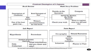 More examples
http://www.hasdk12.org/cms/lib3/PA01001366/Centricity/Domain/5/Four%20Square%20Writing%20Technique.pdf 10/03/2017
 