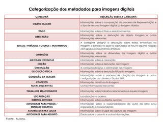 Categorização dos metadados para imagens digitais
                        CATEGORIA                                   DESCRIÇÃO SOBRE A CATEGORIA

                                                  Informações sobre a composição do processo de Representação e
                     OBJETO IMAGEM
                                                  o tipo de recurso: imagem digital ou imagem hibrida;

                          TÍTULO                  Informações sobre o título e relacionamentos;
                                                  Informações sobre a derivação do objeto imagem e outras
                        DERIVAÇÃO
                                                  informações relevantes;
                                                  A categoria designa a descrição sobre estilos envolvidos na
       ESTILOS / PERÍODOS / GRUPOS / MOVIMENTOS   imagem; o período no qual foi capturada; se houve alguma relação
                                                  com grupos e movimentos artísticos;
                                                  Informações sobre as dimensões da imagem digital e outras
                        DIMENSÕES
                                                  informações relevantes;
                   MATERIAIS E TÉCNICAS           Informações sobre a coloração;
                         EDIÇÃO                   Informações sobre a derivação da imagem;
                       ORIENTAÇÃO                 A categoria designa a orientação da imagem;
                     DESCRIÇÃO FÍSICA             Informações sobre a descrição física da imagem.
                                                  Informações sobre o processo de criação da imagem e outras
                  CONDIÇÃO DA IMAGEM
                                                  configurações da câmera – Dados EXIF;
                        CONTEXTO                  Informações históricas da Imagem;
                    NOTAS DESCRITIVAS             Outras informações relevantes;

                 TRABALHOS RELACIONADOS           Informações sobre trabalhos relacionados a aquela imagem;

                      LOCALIZAÇÃO                 Localização no acervo;
                     DIREITOS AUTORAIS            Informações sobre os direitos autorais;
                 AUTORIDADE PARA PESSOA /         Informações sobre a responsabilidade do autor da obra e/ou
                    ENTIDADE COLETIVA             organização correspondente;
                  AUTORIDADE PARA LUGAR           Informações sobre o lugar de captura da imagem;
                 AUTORIDADE PARA ASSUNTO          Dados sobre o assunto e outras informações.

Fonte: Autora.
 