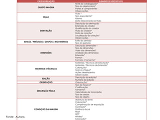 CATEGORIZAÇÃO                                           ELEMENTOS DESCRITIVOS
                                                        Nível da catalogação*
                                                        Tipo do objeto/obra*
                         OBJETO IMAGEM
                                                        Partes e componentes
                                                        Observações
                                                        Título *
                                                        Tipo equivalente*
                              TÍTULO
                                                        Idioma
                                                        Data relacionada ao título
                                                        Descrição da derivação
                                                        Extensão do criador
                                                        Qualificação do criador
                           DERIVAÇÃO                    Título do criador*
                                                        Data de criação *
                                                        Localização da criação*
                                                        Observações
                                                        Estilo do período
             ESTILOS / PERÍODOS / GRUPOS / MOVIMENTOS
                                                        Tipo do período
                                                        Descrição dimensões *
                                                        Tipo de dimensões
                                                        Valor das dimensões*
                           DIMENSÕES                    Unidade das dimensões
                                                        Extensão*
                                                        Forma*
                                                        Formato / Tamanho*
                                                        Materiais / Técnicas de Descrição*
                                                        Materiais / Técnicas de Extensão*
                                                        Coloração*
                       MATERIAIS E TÉCNICAS
                                                        Marcas d'água*
                                                        Ações desempenho
                                                        Observações
                                                        Descrição da edição*
                             EDIÇÃO
                                                        Número da edição
                           ORIENTAÇÃO                   Orientação*
                                                        Tipo de Arquivo*
                                                        Codificação
                                                        Tamanho*
                        DESCRIÇÃO FÍSICA
                                                        Velocidade de transmissão
                                                        Tipo de dados
                                                        Tipo de objeto
                                                        Abertura da lente
                                                        Coloração*
                                                        Compensação de exposição
                                                        Contraste*
                      CONDIÇÃO DA IMAGEM                Distância focal
                                                        Flash
                                                        ISO*
Fonte: Autora.                                          Nitidez*
                                                        Saturação*
 