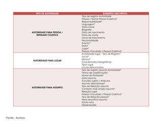 TIPO DE AUTORIDADE                           ELEMENTO DESCRITIVO
                                            Tipo de registro Autoridade
                                            Pessoa / Nome Pessoa Coletiva*
                                            Responsabilidade*
                                            Linguagem*
                                            Data nome
                                            Biografia
                 AUTORIDADE PARA PESSOA /   Data de nascimento
                    ENTIDADE COLETIVA       Data da morte
                                            Local de Nascimento
                                            Nacionalidade
                                            Evento*
                                            Data*
                                            Lugar*
                                            Pessoa Vinculada / Pessoa Coletiva*
                                            Autoridade lugar - Tipo de Registro*
                                            Local*
                                            Idioma*
                  AUTORIDADE PARA LUGAR
                                            Coordenadas Geográficas
                                            Tipos lugar
                                            Locais relacionados
                                            Tipo de registro assunto Autoridade*
                                            Termo de classificação*
                                            Nome da Entidade*
                                            Data assunto
                                            Funções sujeito / Atributos
                                            Assunto relacionado*
                                            Tipo de Relação assunto
                 AUTORIDADE PARA ASSUNTO
                                            Contexto mais amplo assunto*
                                            Relação lugar
                                            Pessoa Vinculada / Pessoa Coletiva*
                                            Tipo de Relação pessoa*
                                            Nota descritiva assunto
                                            Fonte nota
                                            Observações




Fonte: Autora.
 