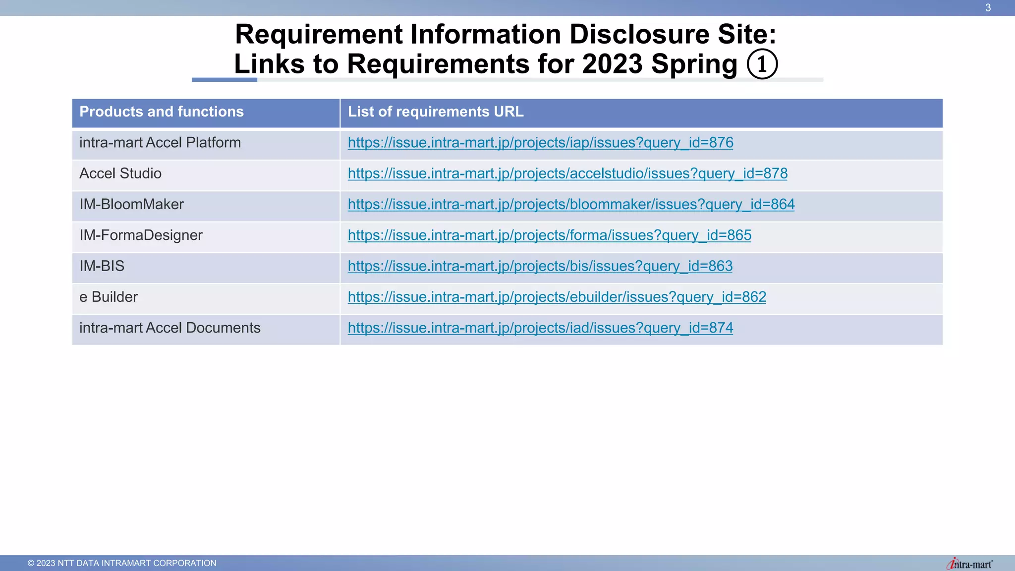 © 2023 NTT DATA INTRAMART CORPORATION
Requirement Information Disclosure Site:
Links to Requirements for 2023 Spring ①
3
Products and functions List of requirements URL
intra-mart Accel Platform https://issue.intra-mart.jp/projects/iap/issues?query_id=876
Accel Studio https://issue.intra-mart.jp/projects/accelstudio/issues?query_id=878
IM-BloomMaker https://issue.intra-mart.jp/projects/bloommaker/issues?query_id=864
IM-FormaDesigner https://issue.intra-mart.jp/projects/forma/issues?query_id=865
IM-BIS https://issue.intra-mart.jp/projects/bis/issues?query_id=863
e Builder https://issue.intra-mart.jp/projects/ebuilder/issues?query_id=862
intra-mart Accel Documents https://issue.intra-mart.jp/projects/iad/issues?query_id=874
 