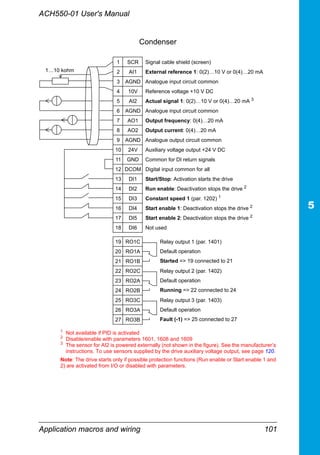 ACH550-01 User's Manual
Application macros and wiring 101
1 SCR Signal cable shield (screen)
2 AI1 External reference 1: 0(2)…10 V or 0(4)…20 mA
3 AGND Analogue input circuit common
4 10V Reference voltage +10 V DC
5 AI2 Actual signal 1: 0(2)…10 V or 0(4)…20 mA 3
6 AGND Analogue input circuit common
7 AO1 Output frequency: 0(4)…20 mA
8 AO2 Output current: 0(4)…20 mA
9 AGND Analogue output circuit common
10 24V Auxiliary voltage output +24 V DC
11 GND Common for DI return signals
12 DCOM Digital input common for all
13 DI1 Start/Stop: Activation starts the drive
14 DI2 Run enable: Deactivation stops the drive 2
15 DI3 Constant speed 1 (par. 1202) 1
16 DI4 Start enable 1: Deactivation stops the drive 2
17 DI5 Start enable 2: Deactivation stops the drive 2
18 DI6 Not used
19 RO1C Relay output 1 (par. 1401)
Default operation
Started => 19 connected to 21
20 RO1A
21 RO1B
22 RO2C Relay output 2 (par. 1402)
Default operation
Running => 22 connected to 24
23 RO2A
24 RO2B
25 RO3C Relay output 3 (par. 1403)
Default operation
Fault (-1) => 25 connected to 27
26 RO3A
27 RO3B
1
Not available if PID is activated
2
Disable/enable with parameters 1601, 1608 and 1609
3
The sensor for AI2 is powered externally (not shown in the figure). See the manufacturer’s
instructions. To use sensors supplied by the drive auxiliary voltage output, see page 120.
Note: The drive starts only if possible protection functions (Run enable or Start enable 1 and
2) are activated from I/O or disabled with parameters.
1…10 kohm
Condenser
 