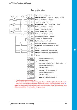 ACH550-01 User's Manual
Application macros and wiring 105
1 SCR Signal cable shield (screen)
2 AI1 External reference 1: 0(2)…10 V or 0(4)…20 mA
3 AGND Analogue input circuit common
4 10V Reference voltage +10 V DC
5 AI2 Actual signal 1: 0(2)…10 V or 0(4)…20 mA 2
6 AGND Analogue input circuit common
7 AO1 Output frequency: 0(4)…20 mA
8 AO2 Output current: 0(4)…20 mA
9 AGND Analogue output circuit common
10 24V Auxiliary voltage output +24 V DC
11 GND Common for DI return signals
12 DCOM Digital input common for all
13 DI1 Start/Stop: Activation starts the drive
14 DI2 Run enable: Deactivation stops the drive 1
15 DI3 Not used
16 DI4 Interlock: Deactivation stops the drive
17 DI5 Interlock: Deactivation stops the motor
18 DI6 Not used
19 RO1C Relay output 1 (par. 1401)
Default operation
Aux. motor switched on => 19 connected to 21
20 RO1A
21 RO1B
22 RO2C Relay output 2 (par. 1402)
Default operation
Running => 22 connected to 24
23 RO2A
24 RO2B
25 RO3C Relay output 3 (par. 1403)
Default operation
Fault (-1) => 25 connected to 27
26 RO3A
27 RO3B
1
Disable/enable with parameter 1601
2
The sensor for AI2 is powered externally (not shown in the figure). See the manufacturer’s
instructions. To use sensors supplied by the drive auxiliary voltage output, see page 120.
Note: The drive starts only if possible protection functions (Run enable or Start enable 1 and
2) are activated from I/O or disabled with parameters.
1…10 kohm
Pump alternation
 