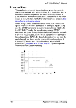 ACH550-01 User's Manual
106 Application macros and wiring
8. Internal timer
This application macro is for applications where the motor is
started and stopped with a built-in timer. This macro has also a
boost function which operates the motor after digital input 3
(DI3) has been momentarily activated. An example of the timer
usage is shown below. For further information see chapter Real-
time clock and timed functions.
When using a direct speed reference in the AUTO mode, the
speed reference must be connected to analogue input 1 (AI1)
and the START command is given with digital input 1 (DI1). In
the HAND/OFF mode, the speed reference and START
command are given through the control panel (operator keypad).
If process PI(D) is used, the feedback signal must be connected
to analogue input 2 (AI2). By default, the setpoint is set from the
control panel, but it can also be changed to analogue input 1.
Process PI(D) must be commissioned and adjusted with
parameters (Group 40: PROCESS PID SET 1) or using the PID
control assistant (recommended).
Mon Tue Wed Thu Fri Sat Sun
00:00
02:00
04:00
06:00
08:00
10:00
12:00
14:00
16:00
18:00
20:00
22:00
24:00
Time
period
1
Time
period
3
Time
period
4
Time period 2
 