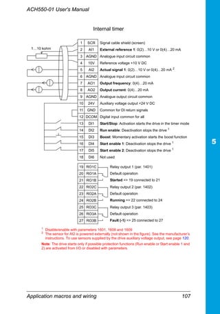 ACH550-01 User's Manual
Application macros and wiring 107
1 SCR Signal cable shield (screen)
2 AI1 External reference 1: 0(2)…10 V or 0(4)…20 mA
3 AGND Analogue input circuit common
4 10V Reference voltage +10 V DC
5 AI2 Actual signal 1: 0(2)…10 V or 0(4)…20 mA 2
6 AGND Analogue input circuit common
7 AO1 Output frequency: 0(4)…20 mA
8 AO2 Output current: 0(4)…20 mA
9 AGND Analogue output circuit common
10 24V Auxiliary voltage output +24 V DC
11 GND Common for DI return signals
12 DCOM Digital input common for all
13 DI1 Start/Stop: Activation starts the drive in the timer mode
14 DI2 Run enable: Deactivation stops the drive 1
15 DI3 Boost: Momentary activation starts the boost function
16 DI4 Start enable 1: Deactivation stops the drive 1
17 DI5 Start enable 2: Deactivation stops the drive 1
18 DI6 Not used
19 RO1C Relay output 1 (par. 1401)
Default operation
Started => 19 connected to 21
20 RO1A
21 RO1B
22 RO2C Relay output 2 (par. 1402)
Default operation
Running => 22 connected to 24
23 RO2A
24 RO2B
25 RO3C Relay output 3 (par. 1403)
Default operation
Fault (-1) => 25 connected to 27
26 RO3A
27 RO3B
1
Disable/enable with parameters 1601, 1608 and 1609
2
The sensor for AI2 is powered externally (not shown in the figure). See the manufacturer’s
instructions. To use sensors supplied by the drive auxiliary voltage output, see page 120.
Note: The drive starts only if possible protection functions (Run enable or Start enable 1 and
2) are activated from I/O or disabled with parameters.
1…10 kohm
Internal timer
 