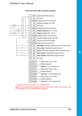 ACH550-01 User's Manual
Application macros and wiring 109
1 SCR Signal cable shield (screen)
2 AI1 Not used
3 AGND Analogue input circuit common
4 10V Reference voltage +10 V DC
5 AI2 Not used
6 AGND Analogue input circuit common
7 AO1 Output frequency: 0(4)…20 mA
8 AO2 Output current: 0(4)…20 mA
9 AGND Analogue output circuit common
10 24V Auxiliary voltage output +24 V DC
11 GND Common for DI return signals
12 DCOM Digital input common for all
13 DI1 Start/Stop: Activation starts the drive in the timer mode
14 DI2 Run enable: Deactivation stops the drive 1
15 DI3 Boost: Momentary activation starts the boost function
16 DI4 Start enable 1: Deactivation stops the drive 1
17 DI5 Start enable 2: Deactivation stops the drive 1
18 DI6 Not used
19 RO1C Relay output 1 (par. 1401)
Default operation
Started => 19 connected to 21
20 RO1A
21 RO1B
22 RO2C Relay output 2 (par. 1402)
Default operation
Running => 22 connected to 24
23 RO2A
24 RO2B
25 RO3C Relay output 3 (par. 1403)
Default operation
Fault (-1) => 25 connected to 27
26 RO3A
27 RO3B
1
Disable/enable with parameters 1601, 1608 and 1609
Note: The drive starts only if possible protection functions (Run enable or Start enable 1 and
2) are activated from I/O or disabled with parameters.
Internal timer with constant speeds
 