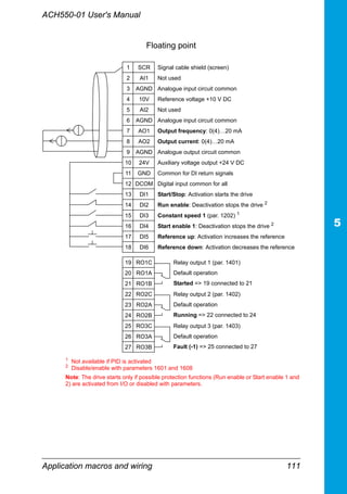 ACH550-01 User's Manual
Application macros and wiring 111
1 SCR Signal cable shield (screen)
2 AI1 Not used
3 AGND Analogue input circuit common
4 10V Reference voltage +10 V DC
5 AI2 Not used
6 AGND Analogue input circuit common
7 AO1 Output frequency: 0(4)…20 mA
8 AO2 Output current: 0(4)…20 mA
9 AGND Analogue output circuit common
10 24V Auxiliary voltage output +24 V DC
11 GND Common for DI return signals
12 DCOM Digital input common for all
13 DI1 Start/Stop: Activation starts the drive
14 DI2 Run enable: Deactivation stops the drive 2
15 DI3 Constant speed 1 (par. 1202) 1
16 DI4 Start enable 1: Deactivation stops the drive 2
17 DI5 Reference up: Activation increases the reference
18 DI6 Reference down: Activation decreases the reference
19 RO1C Relay output 1 (par. 1401)
Default operation
Started => 19 connected to 21
20 RO1A
21 RO1B
22 RO2C Relay output 2 (par. 1402)
Default operation
Running => 22 connected to 24
23 RO2A
24 RO2B
25 RO3C Relay output 3 (par. 1403)
Default operation
Fault (-1) => 25 connected to 27
26 RO3A
27 RO3B
1
Not available if PID is activated
2
Disable/enable with parameters 1601 and 1608
Note: The drive starts only if possible protection functions (Run enable or Start enable 1 and
2) are activated from I/O or disabled with parameters.
Floating point
 