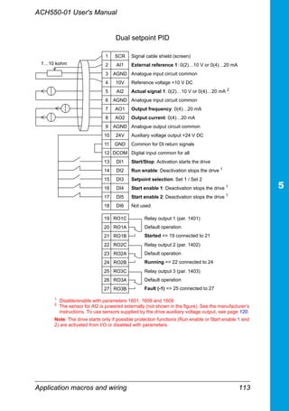 ACH550-01 User's Manual
Application macros and wiring 113
1 SCR Signal cable shield (screen)
2 AI1 External reference 1: 0(2)…10 V or 0(4)…20 mA
3 AGND Analogue input circuit common
4 10V Reference voltage +10 V DC
5 AI2 Actual signal 1: 0(2)…10 V or 0(4)…20 mA 2
6 AGND Analogue input circuit common
7 AO1 Output frequency: 0(4)…20 mA
8 AO2 Output current: 0(4)…20 mA
9 AGND Analogue output circuit common
10 24V Auxiliary voltage output +24 V DC
11 GND Common for DI return signals
12 DCOM Digital input common for all
13 DI1 Start/Stop: Activation starts the drive
14 DI2 Run enable: Deactivation stops the drive 1
15 DI3 Setpoint selection: Set 1 / Set 2
16 DI4 Start enable 1: Deactivation stops the drive 1
17 DI5 Start enable 2: Deactivation stops the drive 1
18 DI6 Not used
19 RO1C Relay output 1 (par. 1401)
Default operation
Started => 19 connected to 21
20 RO1A
21 RO1B
22 RO2C Relay output 2 (par. 1402)
Default operation
Running => 22 connected to 24
23 RO2A
24 RO2B
25 RO3C Relay output 3 (par. 1403)
Default operation
Fault (-1) => 25 connected to 27
26 RO3A
27 RO3B
1
Disable/enable with parameters 1601, 1608 and 1609
2
The sensor for AI2 is powered externally (not shown in the figure). See the manufacturer’s
instructions. To use sensors supplied by the drive auxiliary voltage output, see page 120.
Note: The drive starts only if possible protection functions (Run enable or Start enable 1 and
2) are activated from I/O or disabled with parameters.
1…10 kohm
Dual setpoint PID
 