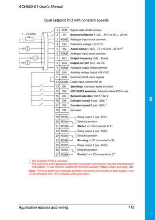 ACH550-01 User's Manual
Application macros and wiring 115
1 SCR Signal cable shield (screen)
2 AI1 External reference 1: 0(2)…10 V or 0(4)…20 mA
3 AGND Analogue input circuit common
4 10V Reference voltage +10 V DC
5 AI2 Actual signal 1: 0(2)…10 V or 0(4)…20 mA 2
6 AGND Analogue input circuit common
7 AO1 Output frequency: 0(4)…20 mA
8 AO2 Output current: 0(4)…20 mA
9 AGND Analogue output circuit common
10 24V Auxiliary voltage output +24 V DC
11 GND Common for DI return signals
12 DCOM Digital input common for all
13 DI1 Start/Stop: Activation starts the drive
14 DI2 EXT1/EXT2 selection: Activation takes PID in use
15 DI3 Setpoint selection: Set 1 / Set 2
16 DI4 Constant speed 1 (par. 1202) 1
17 DI5 Constant speed 2 (par. 1203) 1
18 DI6 Not used
19 RO1C Relay output 1 (par. 1401)
Default operation
Started => 19 connected to 21
20 RO1A
21 RO1B
22 RO2C Relay output 2 (par. 1402)
Default operation
Running => 22 connected to 24
23 RO2A
24 RO2B
25 RO3C Relay output 3 (par. 1403)
Default operation
Fault (-1) => 25 connected to 27
26 RO3A
27 RO3B
1
Not available if PID is activated
2
The sensor for AI2 is powered externally (not shown in the figure). See the manufacturer’s
instructions. To use sensors supplied by the drive auxiliary voltage output, see page 120.
Note: The drive starts only if possible protection functions (Run enable or Start enable 1 and
2) are activated from I/O or disabled with parameters.
1…10 kohm
Dual setpoint PID with constant speeds
 