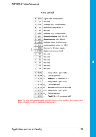 ACH550-01 User's Manual
Application macros and wiring 119
1 SCR Signal cable shield (screen)
2 AI1 Not used
3 AGND Analogue input circuit common
4 10V Reference voltage +10 V DC
5 AI2 Not used
6 AGND Analogue input circuit common
7 AO1 Output frequency: 0(4)…20 mA
8 AO2 Output current: 0(4)…20 mA
9 AGND Analogue output circuit common
10 24V Auxiliary voltage output +24 V DC
11 GND Common for DI return signals
12 DCOM Digital input common for all
13 DI1 Not used
14 DI2 Not used
15 DI3 Not used
16 DI4 Not used
17 DI5 Not used
18 DI6 Not used
19 RO1C Relay output 1 (par. 1401)
Default operation
Ready => 19 connected to 21
20 RO1A
21 RO1B
22 RO2C Relay output 2 (par. 1402)
Default operation
Running => 22 connected to 24
23 RO2A
24 RO2B
25 RO3C Relay output 3 (par. 1403)
Default operation
Fault (-1) => 25 connected to 27
26 RO3A
27 RO3B
Note: The drive starts only if possible protection functions (Run enable or Start enable 1 and
2) are activated from I/O or disabled with parameters.
Hand control
 
