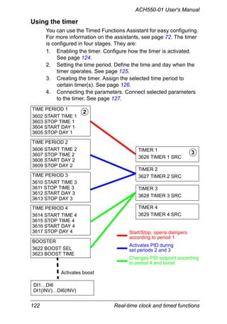 122 Real-time clock and timed functions
ACH550-01 User's Manual
Using the timer
You can use the Timed Functions Assistant for easy configuring.
For more information on the assistants, see page 72. The timer
is configured in four stages. They are:
1. Enabling the timer. Configure how the timer is activated.
See page 124.
2. Setting the time period. Define the time and day when the
timer operates. See page 125.
3. Creating the timer. Assign the selected time period to
certain timer(s). See page 126.
4. Connecting the parameters. Connect selected parameters
to the timer. See page 127.
TIME PERIOD 1
3602 START TIME 1
3603 STOP TIME 1
3604 START DAY 1
3605 STOP DAY 1
TIME PERIOD 4
3614 START TIME 4
3615 STOP TIME 4
3616 START DAY 4
3617 STOP DAY 4
TIME PERIOD 3
3610 START TIME 3
3611 STOP TIME 3
3612 START DAY 3
3613 STOP DAY 3
TIME PERIOD 2
3606 START TIME 2
3607 STOP TIME 2
3608 START DAY 2
3609 STOP DAY 2
BOOSTER
3622 BOOST SEL
3623 BOOST TIME
2
TIMER 1
3626 TIMER 1 SRC
TIMER 2
3627 TIMER 2 SRC
TIMER 3
3628 TIMER 3 SRC
TIMER 4
3629 TIMER 4 SRC
3
DI1…DI6
DI1(INV)…DI6(INV)
Start/Stop, opens dampers
according to period 1
Activates PID during
set periods 2 and 3
Changes PID setpoint according
to period 4 and boost
Activates boost
 