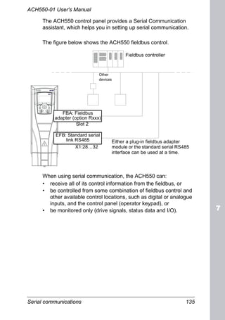 Serial communications 135
ACH550-01 User's Manual
The ACH550 control panel provides a Serial Communication
assistant, which helps you in setting up serial communication.
The figure below shows the ACH550 fieldbus control.
When using serial communication, the ACH550 can:
• receive all of its control information from the fieldbus, or
• be controlled from some combination of fieldbus control and
other available control locations, such as digital or analogue
inputs, and the control panel (operator keypad), or
• be monitored only (drive signals, status data and I/O).
Fieldbus controller
Other
devices
Slot 2
X1:28…32
Either a plug-in fieldbus adapter
module or the standard serial RS485
interface can be used at a time.
EFB: Standard serial
link RS485
FBA: Fieldbus
adapter (option Rxxx)
 