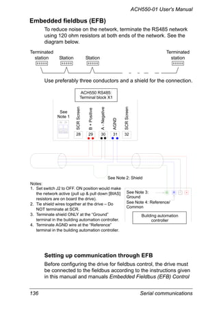 136 Serial communications
ACH550-01 User's Manual
Embedded fieldbus (EFB)
To reduce noise on the network, terminate the RS485 network
using 120 ohm resistors at both ends of the network. See the
diagram below.
Use preferably three conductors and a shield for the connection.
Setting up communication through EFB
Before configuring the drive for fieldbus control, the drive must
be connected to the fieldbus according to the instructions given
in this manual and manuals Embedded Fieldbus (EFB) Control
Terminated
station
Terminated
station Station Station
e 3 Conductor Cable - Tie 3rd Wire to AGND: X1-31.
S:
28 29 30 31 32
SCRScreen
B+Positive
A-Negative
AGND
SCRScreen
See Note 3: Shield
See Note 2
ACH 550 RS485:
Terminal Block -X1
Building Automation
Controller
G - +RSee Note 4: Ground
minate shield ONLY at "Ground" terminal
he Building Automation Controller!
minate AGN wire at "Reference" terminal
he Building Automation Controller!
t switch J2 to OFF. BUS termination is an active network:
l Up & Pull Down (BIAS) resistors are on board the ACH550 Drive!
shield wires together at Drive -
Not terminate at SCR!
See Note 5: Reference/Common
PREFERRED WIRING:
3 Conductor with Shield
Notes:
1. Set switch J2 to OFF. ON position would make
the network active (pull up & pull down [BIAS]
resistors are on board the drive).
2. Tie shield wires together at the drive – Do
NOT terminate at SCR.
3. Terminate shield ONLY at the “Ground”
terminal in the building automation controller.
4. Terminate AGND wire at the “Reference”
terminal in the building automation controller.
See
Note 1
SCRScreen
SCRScreen
B+Positive
A-Negative
AGND
ACH550 RS485:
Terminal block X1
Building automation
controller
See Note 4: Reference/
Common
See Note 3:
Ground
See Note 2: Shield
 