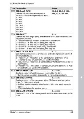 Serial communications 139
ACH550-01 User's Manual
5303 EFB BAUD RATE 1.2, 2.4, 4.8, 9.6, 19.2,
Defines the communication speed of 38.4, 57.6, 76.8 kb/s
the RS485 link in kbits per second (kb/s).
1.2 kb/s
2.4 kb/s
4.8 kb/s
9.6 kb/s
19.2 kb/s
38.4 kb/s
57.6 kb/s
76.8 kb/s
5304 EFB PARITY 0…3
Defines the data length parity and stop bits to be used with the RS485
link communication.
• The same settings must be used in all on-line stations.
0 = 8 NONE 1 – 8 data bits, no parity, one stop bit.
1 = 8 NONE 2 – 8 data bits, no parity, two stop bits.
2 = 8 EVEN 1 – 8 data bits, even parity, one stop bit.
3 = 8 ODD 1 – 8 data bits, odd parity, one stop bit.
5305 EFB CTRL PROFILE 0…2
Selects the communication profile used by the EFB protocol. No effect
on BACnet behavior.
0 = ABB DRV LIM – Operation of the Control Word and Status Word
conforms to ABB Drives Profile, as used in ACS400.
1 = DCU PROFILE – Operation of Control/Status Words conforms to 32-bit
DCU Profile.
2 = ABB DRV FULL – Operation of Control/Status Words conforms to ABB
Drives Profile, as used in ACS600/800.
5306 EFB OK MESSAGES 0…65535
Contains a count of valid messages received by the drive.
• During normal operation, this counter is increasing constantly.
5307 EFB CRC ERRORS 0…65535
Contains a count of the messages with a CRC error received by the
drive. For high counts, check:
• Ambient electro-magnetic noise levels – high noise levels generate
errors.
• CRC calculations for possible errors.
5308 EFB UART ERRORS 0…65535
Contains a count of the messages with a character error received by the
drive.
Code Description Range
 