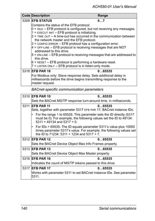 140 Serial communications
ACH550-01 User's Manual
BACnet-specific communication parameters
5309 EFB STATUS 0…7
Contains the status of the EFB protocol.
0 = IDLE – EFB protocol is configured, but not receiving any messages.
1 = EXECUT INIT – EFB protocol is initializing.
2 = TIME OUT – A time-out has occurred in the communication between
the network master and the EFB protocol.
3 = CONFIG ERROR – EFB protocol has a configuration error.
4 = OFF-LINE – EFB protocol is receiving messages that are NOT
addressed to this drive.
5 = ON-LINE – EFB protocol is receiving messages that are addressed to
this drive.
6 = RESET – EFB protocol is performing a hardware reset.
7 = LISTEN ONLY – EFB protocol is in listen-only mode.
5318 EFB PAR 18 0…65535
For Modbus only: Slave response delay. Sets additional delay in
milliseconds before the drive begins transmitting response to the
master request.
5310 EFB PAR 10 0…65535
Sets the BACnet MS/TP response turn-around time, in milliseconds.
5311 EFB PAR 11 0…65535
Sets, together with parameter 5317 EFB PAR 17, BACnet instance IDs:
• For the range 1 to 65535: This parameter sets the ID directly (5317
must be 0). For example, the following values set the ID to 49134:
5311 = 49134 and 5317 = 0.
• For IDs > 65535: The ID equals parameter 5311’s value plus 10000
times parameter 5317’s value. For example, the following values set
the ID to 71234: 5311 = 1234 and 5317 = 7.
5312 EFB PAR 12 0…65535
Sets the BACnet Device Object Max Info Frames property.
5313 EFB PAR 13 0…65535
Sets the BACnet Device Object Max Master property.
5316 EFB PAR 16 0…65535
Indicates the count of MS/TP tokens passed to this drive.
5317 EFB PAR 17 0…65535
Works with parameter 5311 to set BACnet instance IDs. See parameter
5311.
Code Description Range
 