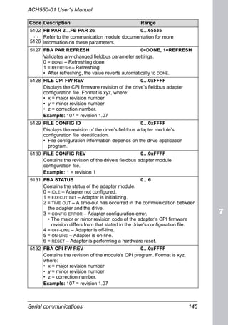 Serial communications 145
ACH550-01 User's Manual
5102
…
5126
FB PAR 2…FB PAR 26 0…65535
Refer to the communication module documentation for more
information on these parameters.
5127 FBA PAR REFRESH 0=DONE, 1=REFRESH
Validates any changed fieldbus parameter settings.
0 = DONE – Refreshing done.
1 = REFRESH – Refreshing.
• After refreshing, the value reverts automatically to DONE.
5128 FILE CPI FW REV 0…0xFFFF
Displays the CPI firmware revision of the drive’s fieldbus adapter
configuration file. Format is xyz, where:
• x = major revision number
• y = minor revision number
• z = correction number.
Example: 107 = revision 1.07
5129 FILE CONFIG ID 0…0xFFFF
Displays the revision of the drive’s fieldbus adapter module’s
configuration file identification.
• File configuration information depends on the drive application
program.
5130 FILE CONFIG REV 0…0xFFFF
Contains the revision of the drive’s fieldbus adapter module
configuration file.
Example: 1 = revision 1
5131 FBA STATUS 0…6
Contains the status of the adapter module.
0 = IDLE – Adapter not configured.
1 = EXECUT INIT – Adapter is initializing.
2 = TIME OUT – A time-out has occurred in the communication between
the adapter and the drive.
3 = CONFIG ERROR – Adapter configuration error.
• The major or minor revision code of the adapter’s CPI firmware
revision differs from that stated in the drive’s configuration file.
4 = OFF-LINE – Adapter is off-line.
5 = ON-LINE – Adapter is on-line.
6 = RESET – Adapter is performing a hardware reset.
5132 FBA CPI FW REV 0…0xFFFF
Contains the revision of the module’s CPI program. Format is xyz,
where:
• x = major revision number
• y = minor revision number
• z = correction number.
Example: 107 = revision 1.07
Code Description Range
 