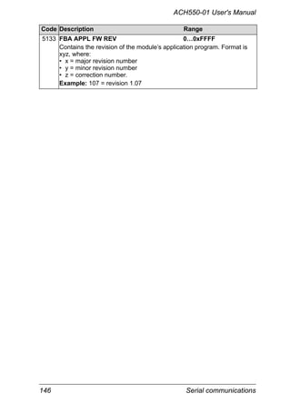 146 Serial communications
ACH550-01 User's Manual
5133 FBA APPL FW REV 0…0xFFFF
Contains the revision of the module’s application program. Format is
xyz, where:
• x = major revision number
• y = minor revision number
• z = correction number.
Example: 107 = revision 1.07
Code Description Range
 