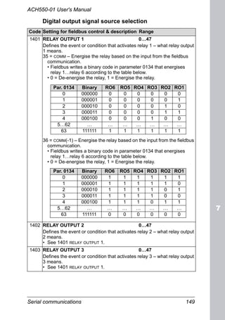 Serial communications 149
ACH550-01 User's Manual
Digital output signal source selection
Code Setting for fieldbus control & description Range
1401 RELAY OUTPUT 1 0…47
Defines the event or condition that activates relay 1 – what relay output
1 means.
35 = COMM – Energise the relay based on the input from the fieldbus
communication.
• Fieldbus writes a binary code in parameter 0134 that energises
relay 1…relay 6 according to the table below.
• 0 = De-energise the relay, 1 = Energise the relay.
36 = COMM(-1) – Energise the relay based on the input from the fieldbus
communication.
• Fieldbus writes a binary code in parameter 0134 that energises
relay 1…relay 6 according to the table below.
• 0 = De-energise the relay, 1 = Energise the relay.
1402 RELAY OUTPUT 2 0…47
Defines the event or condition that activates relay 2 – what relay output
2 means.
• See 1401 RELAY OUTPUT 1.
1403 RELAY OUTPUT 3 0…47
Defines the event or condition that activates relay 3 – what relay output
3 means.
• See 1401 RELAY OUTPUT 1.
Par. 0134 Binary RO6 RO5 RO4 RO3 RO2 RO1
0 000000 0 0 0 0 0 0
1 000001 0 0 0 0 0 1
2 000010 0 0 0 0 1 0
3 000011 0 0 0 0 1 1
4 000100 0 0 0 1 0 0
5…62 … … … … … … …
63 111111 1 1 1 1 1 1
Par. 0134 Binary RO6 RO5 RO4 RO3 RO2 RO1
0 000000 1 1 1 1 1 1
1 000001 1 1 1 1 1 0
2 000010 1 1 1 1 0 1
3 000011 1 1 1 1 0 0
4 000100 1 1 1 0 1 1
5…62 … … … … … … …
63 111111 0 0 0 0 0 0
 