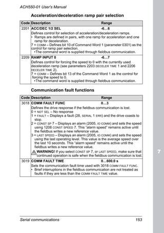 Serial communications 153
ACH550-01 User's Manual
Acceleration/deceleration ramp pair selection
Communication fault functions
Code Description Range
2201 ACC/DEC 1/2 SEL -6…6
Defines control for selection of acceleration/deceleration ramps.
• Ramps are defined in pairs, with one ramp for acceleration and one
ramp for deceleration.
7 = COMM – Defines bit 10 of Command Word 1 (parameter 0301) as the
control for ramp pair selection.
•The command word is supplied through fieldbus communication.
2209 RAMP INPUT 0 -6…7
Defines control for forcing the speed to 0 with the currently used
deceleration ramp (see parameters 2203 DECELER TIME 1 and 2206
DECELER TIME 2).
7 = COMM – Defines bit 13 of the Command Word 1 as the control for
forcing the speed to 0.
•The command word is supplied through fieldbus communication.
Code Description Range
3018 COMM FAULT FUNC 0…3
Defines the drive response if the fieldbus communication is lost.
0 = NOT SEL – No response
1 = FAULT – Displays a fault (28, SERIAL 1 ERR) and the drive coasts to
stop.
2 = CONST SP 7 – Displays an alarm (2005, IO COMM) and sets the speed
using 1208 CONST SPEED 7. This “alarm speed” remains active until
the fieldbus writes a new reference value.
3 = LAST SPEED – Displays an alarm (2005, IO COMM) and sets the speed
using the last operating level. This value is the average speed over
the last 10 seconds. This “alarm speed” remains active until the
fieldbus writes a new reference value.
WARNING! If you select CONST SP 7, or LAST SPEED, make sure that
continued operation is safe when the fieldbus communication is lost.
3019 COMM FAULT TIME 0…600.0 s
Sets the communication fault time used with 3018 COMM FAULT FUNC.
• Brief interruptions in the fieldbus communication are not treated as
faults if they are less than the COMM FAULT TIME value.
 
