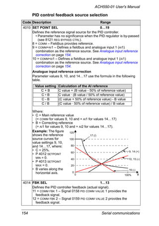 154 Serial communications
ACH550-01 User's Manual
PID control feedback source selection
Code Description Range
4010 SET POINT SEL 0…19
Defines the reference signal source for the PID controller.
• Parameter has no significance when the PID regulator is by-passed
(see 8121 REG BYPASS CTRL).
8 = COMM – Fieldbus provides reference.
9 = COMM+AI1 – Defines a fieldbus and analogue input 1 (AI1)
combination as the reference source. See Analogue input reference
correction on page 154.
10 = COMM*AI1 – Defines a fieldbus and analogue input 1 (AI1)
combination as the reference source. See Analogue input reference
correction on page 154.
Analogue input reference correction
Parameter values 9, 10, and 14…17 use the formula in the following
table.
Where:
• C = Main reference value
(= COMM for values 9, 10 and = AI1 for values 14…17)
• B = Correcting reference
(= AI1 for values 9, 10 and = AI2 for values 14…17).
Example: The figure
shows the reference
source curves for
value settings 9, 10,
and 14…17, where:
• C = 25%.
• P 4012 SETPOINT
MIN = 0.
• P 4013 SETPOINT
MAX = 0.
• B varies along the
horizontal axis.
4014 FBK SEL 1…13
Defines the PID controller feedback (actual signal).
11 = COMM FBK 1 – Signal 0158 PID COMM VALUE 1 provides the
feedback signal.
12 = COMM FBK 2 – Signal 0159 PID COMM VALUE 2 provides the
feedback signal.
Value setting Calculation of the AI reference
C + B C value + (B value - 50% of reference value)
C * B C value · (B value / 50% of reference value)
C - B (C value + 50% of reference value) - B value
C / B (C value · 50% of reference value) / B value
120
100
80
60
40
20
0
0 100%
9, 14 (+)
16 (-)
10, 15 (*)
17 (/)
B
 