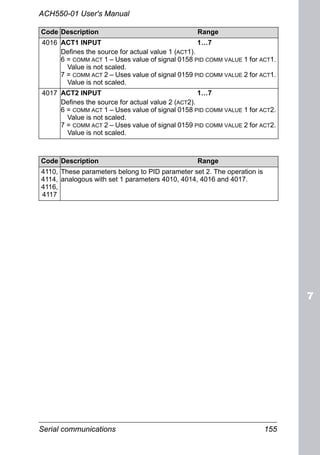 Serial communications 155
ACH550-01 User's Manual
4016 ACT1 INPUT 1…7
Defines the source for actual value 1 (ACT1).
6 = COMM ACT 1 – Uses value of signal 0158 PID COMM VALUE 1 for ACT1.
Value is not scaled.
7 = COMM ACT 2 – Uses value of signal 0159 PID COMM VALUE 2 for ACT1.
Value is not scaled.
4017 ACT2 INPUT 1…7
Defines the source for actual value 2 (ACT2).
6 = COMM ACT 1 – Uses value of signal 0158 PID COMM VALUE 1 for ACT2.
Value is not scaled.
7 = COMM ACT 2 – Uses value of signal 0159 PID COMM VALUE 2 for ACT2.
Value is not scaled.
Code Description Range
4110,
4114,
4116,
4117
These parameters belong to PID parameter set 2. The operation is
analogous with set 1 parameters 4010, 4014, 4016 and 4017.
Code Description Range
 