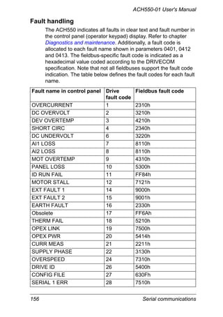 156 Serial communications
ACH550-01 User's Manual
Fault handling
The ACH550 indicates all faults in clear text and fault number in
the control panel (operator keypad) display. Refer to chapter
Diagnostics and maintenance. Additionally, a fault code is
allocated to each fault name shown in parameters 0401, 0412
and 0413. The fieldbus-specific fault code is indicated as a
hexadecimal value coded according to the DRIVECOM
specification. Note that not all fieldbuses support the fault code
indication. The table below defines the fault codes for each fault
name.
Fault name in control panel Drive
fault code
Fieldbus fault code
OVERCURRENT 1 2310h
DC OVERVOLT 2 3210h
DEV OVERTEMP 3 4210h
SHORT CIRC 4 2340h
DC UNDERVOLT 6 3220h
AI1 LOSS 7 8110h
AI2 LOSS 8 8110h
MOT OVERTEMP 9 4310h
PANEL LOSS 10 5300h
ID RUN FAIL 11 FF84h
MOTOR STALL 12 7121h
EXT FAULT 1 14 9000h
EXT FAULT 2 15 9001h
EARTH FAULT 16 2330h
Obsolete 17 FF6Ah
THERM FAIL 18 5210h
OPEX LINK 19 7500h
OPEX PWR 20 5414h
CURR MEAS 21 2211h
SUPPLY PHASE 22 3130h
OVERSPEED 24 7310h
DRIVE ID 26 5400h
CONFIG FILE 27 630Fh
SERIAL 1 ERR 28 7510h
 