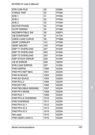 Serial communications 157
ACH550-01 User's Manual
EFB CON FILE 29 6306h
FORCE TRIP 30 FF90h
EFB 1 31 FF92h
EFB 2 32 FF93h
EFB 3 33 FF94h
MOTOR PHASE 34 FF56h
OUTP WIRING 35 FF95h
INCOMPATIBLE SW 36 630Fh
CB OVERTEMP 37 4110h
USER LOAD CURVE 38 FF6Bh
SERF CORRUPT 101 FF55h
SERF MACRO 103 FF55h
DSP T1 OVERLOAD 201 6100h
DSP T2 OVERLOAD 202 6100h
DSP T3 OVERLOAD 203 6100h
DSP STACK ERROR 204 6100h
CB ID ERROR 206 5000h
EFB LOAD ERROR 207 6100h
PAR HZRPM 1000 6320h
PAR PFA REF NEG 1001 6320h
PAR AI SCALE 1003 6320h
PAR AO SCALE 1004 6320h
PAR PCU 2 1005 6320h
PAR EXT RO 1006 6320h
PAR FIELDBUS MISSING 1007 6320h
PAR PFA MODE 1008 6320h
PAR PCU 1 1009 6320h
PAR PFA & OVERRIDE 1010 6320h
PAR OVERRIDE 1011 6320h
PAR PFA IO 1 1012 6320h
PAR PFA IO 2 1013 6320h
PAR PFA IO 3 1014 6320h
Not used 1015 6320h
PAR USER LOAD C 1016 6320h
 