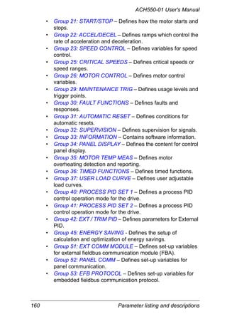 160 Parameter listing and descriptions
ACH550-01 User's Manual
• Group 21: START/STOP – Defines how the motor starts and
stops.
• Group 22: ACCEL/DECEL – Defines ramps which control the
rate of acceleration and deceleration.
• Group 23: SPEED CONTROL – Defines variables for speed
control.
• Group 25: CRITICAL SPEEDS – Defines critical speeds or
speed ranges.
• Group 26: MOTOR CONTROL – Defines motor control
variables.
• Group 29: MAINTENANCE TRIG – Defines usage levels and
trigger points.
• Group 30: FAULT FUNCTIONS – Defines faults and
responses.
• Group 31: AUTOMATIC RESET – Defines conditions for
automatic resets.
• Group 32: SUPERVISION – Defines supervision for signals.
• Group 33: INFORMATION – Contains software information.
• Group 34: PANEL DISPLAY – Defines the content for control
panel display.
• Group 35: MOTOR TEMP MEAS – Defines motor
overheating detection and reporting.
• Group 36: TIMED FUNCTIONS – Defines timed functions.
• Group 37: USER LOAD CURVE – Defines user adjustable
load curves.
• Group 40: PROCESS PID SET 1 – Defines a process PID
control operation mode for the drive.
• Group 41: PROCESS PID SET 2 – Defines a process PID
control operation mode for the drive.
• Group 42: EXT / TRIM PID – Defines parameters for External
PID.
• Group 45: ENERGY SAVING - Defines the setup of
calculation and optimization of energy savings.
• Group 51: EXT COMM MODULE – Defines set-up variables
for external fieldbus communication module (FBA).
• Group 52: PANEL COMM – Defines set-up variables for
panel communication.
• Group 53: EFB PROTOCOL – Defines set-up variables for
embedded fieldbus communication protocol.
 
