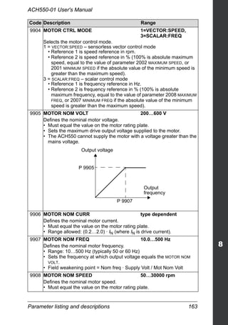 Parameter listing and descriptions 163
ACH550-01 User's Manual
9904 MOTOR CTRL MODE 1=VECTOR:SPEED,
3=SCALAR:FREQ
Selects the motor control mode.
1 = VECTOR:SPEED – sensorless vector control mode
• Reference 1 is speed reference in rpm.
• Reference 2 is speed reference in % (100% is absolute maximum
speed, equal to the value of parameter 2002 MAXIMUM SPEED, or
2001 MINIMUM SPEED if the absolute value of the minimum speed is
greater than the maximum speed).
3 = SCALAR:FREQ – scalar control mode
• Reference 1 is frequency reference in Hz.
• Reference 2 is frequency reference in % (100% is absolute
maximum frequency, equal to the value of parameter 2008 MAXIMUM
FREQ, or 2007 MINIMUM FREQ if the absolute value of the minimum
speed is greater than the maximum speed).
9905 MOTOR NOM VOLT 200…600 V
Defines the nominal motor voltage.
• Must equal the value on the motor rating plate.
• Sets the maximum drive output voltage supplied to the motor.
• The ACH550 cannot supply the motor with a voltage greater than the
mains voltage.
9906 MOTOR NOM CURR type dependent
Defines the nominal motor current.
• Must equal the value on the motor rating plate.
• Range allowed: (0.2…2.0) · IN (where IN is drive current).
9907 MOTOR NOM FREQ 10.0…500 Hz
Defines the nominal motor frequency.
• Range: 10…500 Hz (typically 50 or 60 Hz)
• Sets the frequency at which output voltage equals the MOTOR NOM
VOLT.
• Field weakening point = Nom freq · Supply Volt / Mot Nom Volt
9908 MOTOR NOM SPEED 50…30000 rpm
Defines the nominal motor speed.
• Must equal the value on the motor rating plate.
Code Description Range
Output voltage
Output
P 9907
frequency
P 9905
 