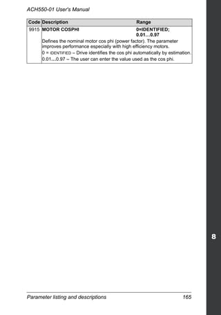 Parameter listing and descriptions 165
ACH550-01 User's Manual
9915 MOTOR COSPHI 0=IDENTIFIED;
0.01…0.97
Defines the nominal motor cos phi (power factor). The parameter
improves performance especially with high efficiency motors.
0 = IDENTIFIED – Drive identifies the cos phi automatically by estimation.
0.01…0.97 – The user can enter the value used as the cos phi.
Code Description Range
 
