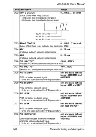 168 Parameter listing and descriptions
ACH550-01 User's Manual
0122 RO 1-3 STATUS 0…111 (0…7 decimal)
Status of the three relay outputs
• 1 indicates that the relay is energised.
• 0 indicates that the relay is de-energised.
0123 RO 4-6 STATUS 0…111 (0…7 decimal)
Status of the three relay outputs. See parameter 0122.
0124 AO 1 0…20 mA
Analogue output 1 value in milliamperes
0125 AO 2 0…20 mA
Analogue output 2 value in milliamperes
0126 PID 1 OUTPUT -1000…1000%
Process PID (PID1) controller output value in %
0127 PID 2 OUTPUT -100…100%
External PID (PID2) controller output value in %
0128 PID 1 SETPNT unit and scale defined
by par. 4006/4106 and
PID1 controller setpoint signal 4007/4107
• Units and scale defined by PID parameters
0129 PID 2 SETPNT unit and scale defined
by par. 4206 and 4207
PID2 controller setpoint signal
• Units and scale defined by PID parameters
0130 PID 1 FBK unit and scale defined
by par. 4006/4106 and
PID1 controller feedback signal 4007/4107
• Units and scale defined by PID parameters
0131 PID 2 FBK unit and scale defined
par. 4206 and 4207
PID2 controller feedback signal
• Units and scale defined by PID parameters
0132 PID 1 DEVIATION unit and scale defined
by par. 4006/4106 and
Difference between the PID1 controller 4007/4107
reference value and actual value
• Units and scale defined by PID parameters
Code Description Range
RELAY 1 STATUS
RELAY 2 STATUS
RELAY 3 STATUS
 
