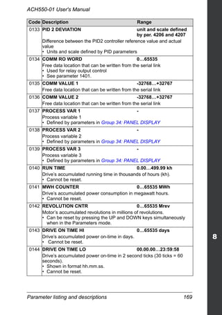 Parameter listing and descriptions 169
ACH550-01 User's Manual
0133 PID 2 DEVIATION unit and scale defined
by par. 4206 and 4207
Difference between the PID2 controller reference value and actual
value
• Units and scale defined by PID parameters
0134 COMM RO WORD 0…65535
Free data location that can be written from the serial link
• Used for relay output control
• See parameter 1401.
0135 COMM VALUE 1 -32768…+32767
Free data location that can be written from the serial link
0136 COMM VALUE 2 -32768…+32767
Free data location that can be written from the serial link
0137 PROCESS VAR 1 -
Process variable 1
• Defined by parameters in Group 34: PANEL DISPLAY
0138 PROCESS VAR 2 -
Process variable 2
• Defined by parameters in Group 34: PANEL DISPLAY
0139 PROCESS VAR 3 -
Process variable 3
• Defined by parameters in Group 34: PANEL DISPLAY
0140 RUN TIME 0.00…499.99 kh
Drive’s accumulated running time in thousands of hours (kh).
• Cannot be reset.
0141 MWH COUNTER 0…65535 MWh
Drive’s accumulated power consumption in megawatt hours.
• Cannot be reset.
0142 REVOLUTION CNTR 0…65535 Mrev
Motor’s accumulated revolutions in millions of revolutions.
• Can be reset by pressing the UP and DOWN keys simultaneously
when in the Parameters mode.
0143 DRIVE ON TIME HI 0…65535 days
Drive’s accumulated power on-time in days.
• Cannot be reset.
0144 DRIVE ON TIME LO 00.00.00…23:59:58
Drive’s accumulated power on-time in 2 second ticks (30 ticks = 60
seconds).
• Shown in format hh.mm.ss.
• Cannot be reset.
Code Description Range
 