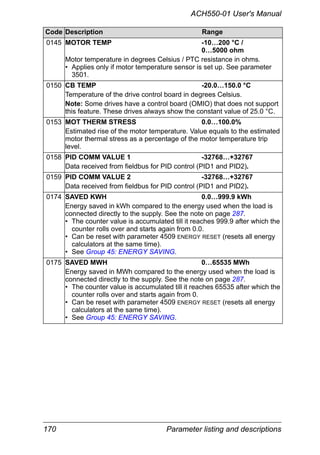 170 Parameter listing and descriptions
ACH550-01 User's Manual
0145 MOTOR TEMP -10…200 °C /
0…5000 ohm
Motor temperature in degrees Celsius / PTC resistance in ohms.
• Applies only if motor temperature sensor is set up. See parameter
3501.
0150 CB TEMP -20.0…150.0 °C
Temperature of the drive control board in degrees Celsius.
Note: Some drives have a control board (OMIO) that does not support
this feature. These drives always show the constant value of 25.0 °C.
0153 MOT THERM STRESS 0.0…100.0%
Estimated rise of the motor temperature. Value equals to the estimated
motor thermal stress as a percentage of the motor temperature trip
level.
0158 PID COMM VALUE 1 -32768…+32767
Data received from fieldbus for PID control (PID1 and PID2).
0159 PID COMM VALUE 2 -32768…+32767
Data received from fieldbus for PID control (PID1 and PID2).
0174 SAVED KWH 0.0…999.9 kWh
Energy saved in kWh compared to the energy used when the load is
connected directly to the supply. See the note on page 287.
• The counter value is accumulated till it reaches 999.9 after which the
counter rolls over and starts again from 0.0.
• Can be reset with parameter 4509 ENERGY RESET (resets all energy
calculators at the same time).
• See Group 45: ENERGY SAVING.
0175 SAVED MWH 0…65535 MWh
Energy saved in MWh compared to the energy used when the load is
connected directly to the supply. See the note on page 287.
• The counter value is accumulated till it reaches 65535 after which the
counter rolls over and starts again from 0.
• Can be reset with parameter 4509 ENERGY RESET (resets all energy
calculators at the same time).
• See Group 45: ENERGY SAVING.
Code Description Range
 