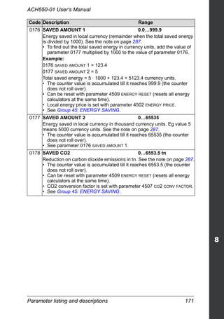 Parameter listing and descriptions 171
ACH550-01 User's Manual
0176 SAVED AMOUNT 1 0.0…999.9
Energy saved in local currency (remainder when the total saved energy
is divided by 1000). See the note on page 287.
• To find out the total saved energy in currency units, add the value of
parameter 0177 multiplied by 1000 to the value of parameter 0176.
Example:
0176 SAVED AMOUNT 1 = 123.4
0177 SAVED AMOUNT 2 = 5
Total saved energy = 5 · 1000 + 123.4 = 5123.4 currency units.
• The counter value is accumulated till it reaches 999.9 (the counter
does not roll over).
• Can be reset with parameter 4509 ENERGY RESET (resets all energy
calculators at the same time).
• Local energy price is set with parameter 4502 ENERGY PRICE.
• See Group 45: ENERGY SAVING.
0177 SAVED AMOUNT 2 0…65535
Energy saved in local currency in thousand currency units. Eg value 5
means 5000 currency units. See the note on page 287.
• The counter value is accumulated till it reaches 65535 (the counter
does not roll over).
• See parameter 0176 SAVED AMOUNT 1.
0178 SAVED CO2 0…6553.5 tn
Reduction on carbon dioxide emissions in tn. See the note on page 287.
• The counter value is accumulated till it reaches 6553.5 (the counter
does not roll over).
• Can be reset with parameter 4509 ENERGY RESET (resets all energy
calculators at the same time).
• CO2 conversion factor is set with parameter 4507 CO2 CONV FACTOR.
• See Group 45: ENERGY SAVING.
Code Description Range
 