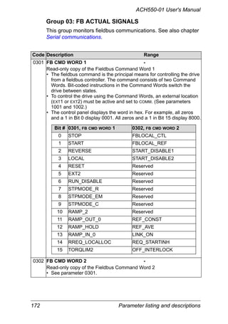 172 Parameter listing and descriptions
ACH550-01 User's Manual
Group 03: FB ACTUAL SIGNALS
This group monitors fieldbus communications. See also chapter
Serial communications.
Code Description Range
0301 FB CMD WORD 1 -
Read-only copy of the Fieldbus Command Word 1
• The fieldbus command is the principal means for controlling the drive
from a fieldbus controller. The command consists of two Command
Words. Bit-coded instructions in the Command Words switch the
drive between states.
• To control the drive using the Command Words, an external location
(EXT1 or EXT2) must be active and set to COMM. (See parameters
1001 and 1002.)
• The control panel displays the word in hex. For example, all zeros
and a 1 in Bit 0 display 0001. All zeros and a 1 in Bit 15 display 8000.
0302 FB CMD WORD 2 -
Read-only copy of the Fieldbus Command Word 2
• See parameter 0301.
Bit # 0301, FB CMD WORD 1 0302, FB CMD WORD 2
0 STOP FBLOCAL_CTL
1 START FBLOCAL_REF
2 REVERSE START_DISABLE1
3 LOCAL START_DISABLE2
4 RESET Reserved
5 EXT2 Reserved
6 RUN_DISABLE Reserved
7 STPMODE_R Reserved
8 STPMODE_EM Reserved
9 STPMODE_C Reserved
10 RAMP_2 Reserved
11 RAMP_OUT_0 REF_CONST
12 RAMP_HOLD REF_AVE
13 RAMP_IN_0 LINK_ON
14 RREQ_LOCALLOC REQ_STARTINH
15 TORQLIM2 OFF_INTERLOCK
 