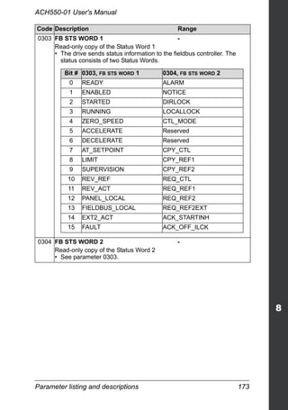 Parameter listing and descriptions 173
ACH550-01 User's Manual
0303 FB STS WORD 1 -
Read-only copy of the Status Word 1
• The drive sends status information to the fieldbus controller. The
status consists of two Status Words.
0304 FB STS WORD 2 -
Read-only copy of the Status Word 2
• See parameter 0303.
Code Description Range
Bit # 0303, FB STS WORD 1 0304, FB STS WORD 2
0 READY ALARM
1 ENABLED NOTICE
2 STARTED DIRLOCK
3 RUNNING LOCALLOCK
4 ZERO_SPEED CTL_MODE
5 ACCELERATE Reserved
6 DECELERATE Reserved
7 AT_SETPOINT CPY_CTL
8 LIMIT CPY_REF1
9 SUPERVISION CPY_REF2
10 REV_REF REQ_CTL
11 REV_ACT REQ_REF1
12 PANEL_LOCAL REQ_REF2
13 FIELDBUS_LOCAL REQ_REF2EXT
14 EXT2_ACT ACK_STARTINH
15 FAULT ACK_OFF_ILCK
 
