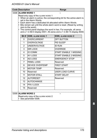 Parameter listing and descriptions 175
ACH550-01 User's Manual
0308 ALARM WORD 1 -
Read-only copy of the ALARM WORD 1
• When an alarm is active, the corresponding bit for the active alarm is
set in the Alarm Words.
• Each alarm has a dedicated bit allocated within Alarm Words.
• Bits remain set until the whole alarm word is reset. (Reset by writing
zero to the word).
• The control panel displays the word in hex. For example, all zeros
and a 1 in Bit 0 display 0001. All zeros and a 1 in Bit 15 display 8000.
0309 ALARM WORD 2 -
Read-only copy of the ALARM WORD 2
• See parameter 0308.
Code Description Range
Bit # 0308, ALARM WORD 1 0309, ALARM WORD 2
0 OVERCURRENT OFF BUTTON
1 OVERVOLTAGE PID SLEEP
2 UNDERVOLTAGE ID RUN
3 DIR LOCK OVERRIDE
4 IO COMM START ENABLE 1 MISSING
5 AI1 LOSS START ENABLE 2 MISSING
6 AI2 LOSS EMERGENCY STOP
7 PANEL LOSS Reserved
8 DEVICE OVERTEMP FIRST START
9 MOTOR TEMP Reserved
10 Reserved USER LOAD CURVE
11 MOTOR STALL START DELAY
12 AUTORESET Reserved
13 AUTOCHANGE
14 PFA I LOCK
15 Reserved
 