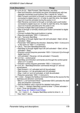 Parameter listing and descriptions 179
ACH550-01 User's Manual
5 = DI1P,2P,3P – Start Forward, Start Reverse, and Stop
• Start and Direction commands are given simultaneously with two
separate momentary push-buttons (the P stands for “pulse”).
• Start Forward command is through a normally open push-button
connected to digital input DI1. In order to start the drive, the digital
input DI3 must be activated during the pulse in DI1.
• Start Reverse command is through a normally open push-button
connected to digital input DI2. In order to start the drive, the digital
input DI3 must be activated prior the pulse in DI2.
• Connect multiple Start push-buttons in parallel.
• Stop is through a normally closed push-button connected to digital
input DI3.
• Connect multiple Stop push-buttons in series.
• Requires parameter 1003 = 3 (REQUEST).
6 = DI6 – Two-wire Start/Stop
• Start/Stop is through digital input DI6 (DI6 activated = Start; DI6 de-
activated = Stop).
• Parameter 1003 defines the direction. Selecting 1003 = 3 (REQUEST)
is the same as 1003 = 1 (FORWARD).
7 = DI6,5 – Two-wire Start/Stop/Direction
• Start/Stop is through digital input DI6 (DI6 activated = Start; DI6 de-
activated = Stop).
• Direction control [requires parameter 1003 = 3 (REQUEST)] is through
digital input DI5.
(DI5 activated = Reverse; DI5 de-activated = Forward).
8 = KEYPAD – control panel
• Start/Stop and Direction commands are through the control panel
when EXT1 is active.
• Direction control requires parameter 1003 = 3 (REQUEST).
9 = DI1F,2R – Start/Stop/Direction commands through DI1 and DI2
combinations
• Start forward = DI1 activated and DI2 de-activated.
• Start reverse = DI1 de-activated and DI2 activated.
• Stop = both DI1 and DI2 activated, or both de-activated.
• Requires parameter 1003 = 3 (REQUEST).
10 = COMM – Assigns the fieldbus Command Word as the source for the
start/stop and direction commands.
• Bits 0,1, 2 of Command Word 1 (parameter 0301) activates the start/
stop and direction commands.
• See the fieldbus user’s manual for detailed instructions.
11 = TIMER 1 – Assigns Start/Stop control to timer 1 (Timer activated =
START; Timer de-activated = STOP).
• See Group 36: TIMED FUNCTIONS.
12…14 = TIMER 2…4 – Assigns Start/Stop control to timer 2…4.
• See TIMER 1 above.
Code Description Range
 