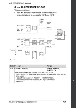 Parameter listing and descriptions 181
ACH550-01 User's Manual
Group 11: REFERENCE SELECT
This group defines:
• how the drive selects between command sources
• characteristics and sources for REF1 and REF2.
Code Description Range
1101 KEYPAD REF SEL 1=REF 1(Hz/rpm),
2=REF 2 (%)
Selects the reference controlled in local control mode.
1 = REF1(Hz/rpm) – Reference type depends on parameter 9904 MOTOR
CTRL MODE:
• Speed reference (rpm) if 9904 = 1 (VECTOR:SPEED).
• Frequency reference (Hz) if 9904 = 3 (SCALAR:FREQ).
2 = REF2(%)
REF1
Panel
REF1 P1101
REF1
REF2
PANEL
Hand/Auto
Selection
HAND
AUTO
P1107
P1108
P1106
0…17
Panel REF 2
PID 1 OUT
REF 2
P1102
EXT 1
EXT 2
P1104
P1105
G12
Const
Speed
P1103Panel REF 1
DI
AI
EXT1
P1107
P1108
P1106
0…17
19
19
G12
Const
Speed
P1106
Panel Ref 2
DI
AI
EXT2
 