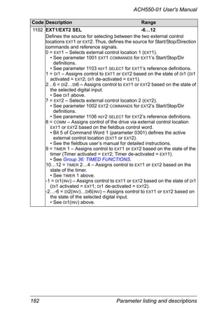 182 Parameter listing and descriptions
ACH550-01 User's Manual
1102 EXT1/EXT2 SEL -6…12
Defines the source for selecting between the two external control
locations EXT1 or EXT2. Thus, defines the source for Start/Stop/Direction
commands and reference signals.
0 = EXT1 – Selects external control location 1 (EXT1).
• See parameter 1001 EXT1 COMMANDS for EXT1’s Start/Stop/Dir
definitions.
• See parameter 1103 REF1 SELECT for EXT1’s reference definitions.
1 = DI1 – Assigns control to EXT1 or EXT2 based on the state of DI1 (DI1
activated = EXT2; DI1 de-activated = EXT1).
2…6 = DI2…DI6 – Assigns control to EXT1 or EXT2 based on the state of
the selected digital input.
• See DI1 above.
7 = EXT2 – Selects external control location 2 (EXT2).
• See parameter 1002 EXT2 COMMANDS for EXT2’s Start/Stop/Dir
definitions.
• See parameter 1106 REF2 SELECT for EXT2’s reference definitions.
8 = COMM – Assigns control of the drive via external control location
EXT1 or EXT2 based on the fieldbus control word.
• Bit 5 of Command Word 1 (parameter 0301) defines the active
external control location (EXT1 or EXT2).
• See the fieldbus user’s manual for detailed instructions.
9 = TIMER 1 – Assigns control to EXT1 or EXT2 based on the state of the
timer (Timer activated = EXT2; Timer de-activated = EXT1).
• See Group 36: TIMED FUNCTIONS.
10…12 = TIMER 2…4 – Assigns control to EXT1 or EXT2 based on the
state of the timer.
• See TIMER 1 above.
-1 = DI1(INV) – Assigns control to EXT1 or EXT2 based on the state of DI1
(DI1 activated = EXT1; DI1 de-activated = EXT2).
-2…-6 = DI2(INV)…DI6(INV) – Assigns control to EXT1 or EXT2 based on
the state of the selected digital input.
• See DI1(INV) above.
Code Description Range
 