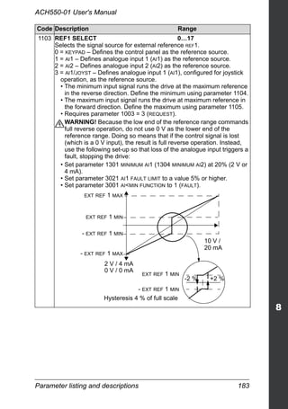 Parameter listing and descriptions 183
ACH550-01 User's Manual
1103 REF1 SELECT 0…17
Selects the signal source for external reference REF1.
0 = KEYPAD – Defines the control panel as the reference source.
1 = AI1 – Defines analogue input 1 (AI1) as the reference source.
2 = AI2 – Defines analogue input 2 (AI2) as the reference source.
3 = AI1/JOYST – Defines analogue input 1 (AI1), configured for joystick
operation, as the reference source.
• The minimum input signal runs the drive at the maximum reference
in the reverse direction. Define the minimum using parameter 1104.
• The maximum input signal runs the drive at maximum reference in
the forward direction. Define the maximum using parameter 1105.
• Requires parameter 1003 = 3 (REQUEST).
WARNING! Because the low end of the reference range commands
full reverse operation, do not use 0 V as the lower end of the
reference range. Doing so means that if the control signal is lost
(which is a 0 V input), the result is full reverse operation. Instead,
use the following set-up so that loss of the analogue input triggers a
fault, stopping the drive:
• Set parameter 1301 MINIMUM AI1 (1304 MINIMUM AI2) at 20% (2 V or
4 mA).
• Set parameter 3021 AI1 FAULT LIMIT to a value 5% or higher.
• Set parameter 3001 AI<MIN FUNCTION to 1 (FAULT).
Code Description Range
+2 %-2 %
10 V /
Hysteresis 4 % of full scale
EXT REF 1 MIN
- EXT REF 1 MIN
- EXT REF 1 MAX
EXT REF 1 MIN
EXT REF 1 MAX
- EXT REF 1 MIN
2 V / 4 mA
0 V / 0 mA
20 mA
 