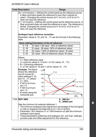 Parameter listing and descriptions 185
ACH550-01 User's Manual
20 = KEYPAD(RNC) – Defines the control panel as the reference source.
A Stop command resets the reference to zero (the R stands for
reset.). Changing the control source (EXT1 to EXT2, EXT2 to EXT1)
does not copy the reference.
21 = KEYPAD(NC) – Defines the control panel as the reference source. A
Stop command does not reset the reference to zero. The reference is
stored. Changing the control source (EXT1 to EXT2, EXT2 to EXT1)
does not copy the reference.
Analogue input reference correction
Parameter values 9, 10, and 14…17 use the formula in the following
table.
Where:
• C = Main reference value
(= COMM for values 9, 10 and = AI1 for values 14…17).
• B = Correcting reference
(= AI1 for values 9, 10 and = AI2 for values 14…17).
Example: The figure
shows the reference
source curves for
value settings 9, 10,
and 14…17, where:
• C = 25%.
• P 4012 SETPOINT
MIN = 0.
• P 4013 SETPOINT
MAX = 0.
• B varies along the
horizontal axis.
1104 REF1 MIN 0…500 Hz /
0…30000 rpm
Sets the minimum for external reference 1.
• The minimum analogue input signal (as a percentage of the full signal
in volts or amperes) corresponds to REF1 MIN in Hz/rpm.
• Parameter 1301 MINIMUM AI1 or 1304 MINIMUM AI2 sets the minimum
analogue input signal.
• These parameters (reference and analogue min. and max. settings)
provide scale and offset adjustment for the reference.
Code Description Range
Value setting Calculation of the AI reference
C + B C value + (B value - 50% of reference value)
C * B C value · (B value / 50% of reference value)
C - B (C value + 50% of reference value) - B value
C / B (C value · 50% of reference value) / B value
120
100
80
60
40
20
0
0 100%
9, 14 (+)
16 (-)
10, 15 (*)
17 (/)
B
 