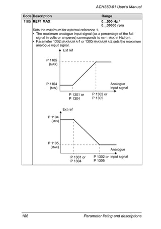 186 Parameter listing and descriptions
ACH550-01 User's Manual
1105 REF1 MAX 0…500 Hz /
0…30000 rpm
Sets the maximum for external reference 1.
• The maximum analogue input signal (as a percentage of the full
signal in volts or amperes) corresponds to REF1 MAX in Hz/rpm.
• Parameter 1302 MAXIMUM AI1 or 1305 MAXIMUM AI2 sets the maximum
analogue input signal.
Code Description Range
Ext ref
Analogue
P 1105
P 1104
P 1301 or P 1302 or
input signal
P 1301 or P 1302 or input signal
Analogue
Ext ref
P 1304 P 1305
P 1304 P 1305
(MAX)
(MIN)
P 1105
P 1104
(MAX)
(MIN)
 