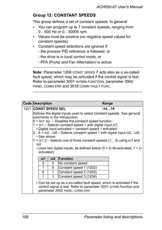 188 Parameter listing and descriptions
ACH550-01 User's Manual
Group 12: CONSTANT SPEEDS
This group defines a set of constant speeds. In general:
• You can program up to 7 constant speeds, ranging from
0…500 Hz or 0…30000 rpm.
• Values must be positive (no negative speed values for
constant speeds).
• Constant speed selections are ignored if:
- the process PID reference is followed, or
- the drive is in local control mode, or
- PFA (Pump and Fan Alternation) is active.
Note: Parameter 1208 CONST SPEED 7 acts also as a so-called
fault speed, which may be activated if the control signal is lost.
Refer to parameter 3001 AI<MIN FUNCTION, parameter 3002
PANEL COMM ERR and 3018 COMM FAULT FUNC.
Code Description Range
1201 CONST SPEED SEL -14…19
Defines the digital inputs used to select constant speeds. See general
comments in the introduction.
0 = NOT SEL – Disables the constant speed function.
1 = DI1 – Selects constant speed 1 with digital input DI1.
• Digital input activated = constant speed 1 activated.
2…6 = DI2…DI6 – Selects constant speed 1 with digital input DI2…DI6.
• See above.
7 = DI1,2 – Selects one of three constant speeds (1…3) using DI1 and
DI2.
• Uses two digital inputs, as defined below (0 = DI de-activated, 1 = DI
activated):
• Can be set up as a so-called fault speed, which is activated if the
control signal is lost. Refer to parameter 3001 AI<MIN function and
parameter 3002 PANEL COMM ERR.
DI1 DI2 Function
0 0 No constant speed
1 0 Constant speed 1 (1202)
0 1 Constant speed 2 (1203)
1 1 Constant speed 3 (1204)
 