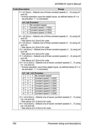 190 Parameter listing and descriptions
ACH550-01 User's Manual
-7 = DI1,2(INV) – Selects one of three constant speeds (1…3) using DI1
and DI2.
• Inverse operation uses two digital inputs, as defined below (0 = DI
de-activated, 1 = DI activated):
-8 = DI2,3(INV) – Selects one of three constant speeds (1…3) using DI2
and DI3.
• See above (DI1,2(INV)) for code.
-9 = DI3,4(INV) – Selects one of three constant speeds (1…3) using DI3
and DI4.
• See above (DI1,2(INV)) for code.
-10 = DI4,5(INV) – Selects one of three constant speeds (1…3) using DI4
and DI5.
• See above (DI1,2(INV)) for code.
-11 = DI5,6(INV) – Selects one of three constant speeds (1…3) using DI5
and DI6.
• See above (DI1,2(INV)) for code.
-12 = DI1,2,3(INV) – Selects one of seven constant speeds (1…7) using
DI1, DI2 and DI3.
• Inverse operation uses three digital inputs, as defined below (0 = DI
de-activated, 1 = DI activated):
-13 = DI3,4,5(INV) – Selects one of seven constant speeds (1…7) using
DI3, DI4 and DI5.
• See above (DI1,2,3(INV)) for code.
-14 = DI4,5,6(INV) – Selects one of seven constant speeds (1…7) using
DI4, DI5 and DI6.
• See above (DI1,2,3(INV)) for code.
Code Description Range
DI1 DI2 Function
1 1 No constant speed
0 1 Constant speed 1 (1202)
1 0 Constant speed 2 (1203)
0 0 Constant speed 3 (1204)
DI1 DI2 DI3 Function
1 1 1 No constant speed
0 1 1 Constant speed 1 (1202)
1 0 1 Constant speed 2 (1203)
0 0 1 Constant speed 3 (1204)
1 1 0 Constant speed 4 (1205)
0 1 0 Constant speed 5 (1206)
1 0 0 Constant speed 6 (1207)
0 0 0 Constant speed 7 (1208)
 
