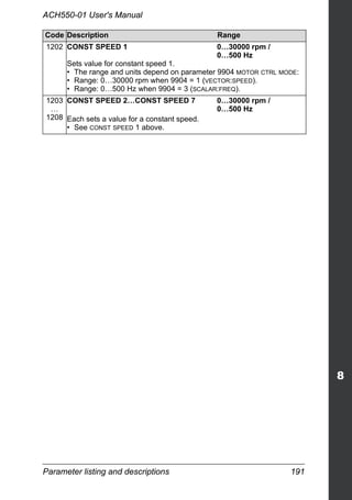Parameter listing and descriptions 191
ACH550-01 User's Manual
1202 CONST SPEED 1 0…30000 rpm /
0…500 Hz
Sets value for constant speed 1.
• The range and units depend on parameter 9904 MOTOR CTRL MODE:
• Range: 0…30000 rpm when 9904 = 1 (VECTOR:SPEED).
• Range: 0…500 Hz when 9904 = 3 (SCALAR:FREQ).
1203
…
1208
CONST SPEED 2…CONST SPEED 7 0…30000 rpm /
0…500 Hz
Each sets a value for a constant speed.
• See CONST SPEED 1 above.
Code Description Range
 
