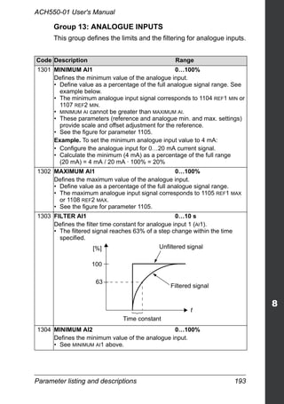 Parameter listing and descriptions 193
ACH550-01 User's Manual
Group 13: ANALOGUE INPUTS
This group defines the limits and the filtering for analogue inputs.
Code Description Range
1301 MINIMUM AI1 0…100%
Defines the minimum value of the analogue input.
• Define value as a percentage of the full analogue signal range. See
example below.
• The minimum analogue input signal corresponds to 1104 REF1 MIN or
1107 REF2 MIN.
• MINIMUM AI cannot be greater than MAXIMUM AI.
• These parameters (reference and analogue min. and max. settings)
provide scale and offset adjustment for the reference.
• See the figure for parameter 1105.
Example. To set the minimum analogue input value to 4 mA:
• Configure the analogue input for 0…20 mA current signal.
• Calculate the minimum (4 mA) as a percentage of the full range
(20 mA) = 4 mA / 20 mA · 100% = 20%
1302 MAXIMUM AI1 0…100%
Defines the maximum value of the analogue input.
• Define value as a percentage of the full analogue signal range.
• The maximum analogue input signal corresponds to 1105 REF1 MAX
or 1108 REF2 MAX.
• See the figure for parameter 1105.
1303 FILTER AI1 0…10 s
Defines the filter time constant for analogue input 1 (AI1).
• The filtered signal reaches 63% of a step change within the time
specified.
1304 MINIMUM AI2 0…100%
Defines the minimum value of the analogue input.
• See MINIMUM AI1 above.
100
63
[%] Unfiltered signal
Filtered signal
Time constant
t
 