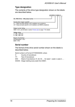 16 Preparing for installation
ACH550-01 User's Manual
Type designation
The contents of the drive type designation shown on the labels
are described below.
Serial number
The format of the drive serial number shown on the labels is
described below.
Serial number is of format CYYWWXXXXX, where
C: Country of manufacture
YY: Year of manufacture
WW: Week of manufacture; 01, 02, 03, … for week 1, week 2, week 3, …
XXXXX: Integer starting every week from 00001.
ACH550-01-08A8-4+…
AC, HVAC Drive – 550 product series
Construction (region specific)
Output current rating
Voltage rating
Degree of protection
No specification = IP21
B055 = IP54
08A8 = 8.8 A, see the table in section Frame size on page 17 for details
2 = 208…240 V AC
4 = 380…480 V AC
01 = Setup and parts specific to IEC installation and compliance
UH = Setup and parts specific to US installation and NEMA compliance
 