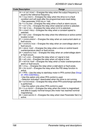 196 Parameter listing and descriptions
ACH550-01 User's Manual
14 = AT SET POINT – Energise the relay when the output frequency is
equal to the reference frequency.
15 = FAULT(RST) – Energise the relay when the drive is in a fault
condition and will reset after the programmed auto-reset delay.
• See parameter 3103 DELAY TIME.
16 = FLT/ALARM – Energise the relay when a fault or alarm occurs.
17 = EXT CTRL – Energise the relay when external control is selected.
18 = REF 2 SEL – Energise the relay when EXT2 is selected.
19 = CONST FREQ – Energise the relay when a constant speed is
selected.
20 = REF LOSS – Energise the relay when the reference or active control
location is lost.
21 = OVERCURRENT – Energise the relay when an overcurrent alarm or
fault occurs.
22 = OVERVOLTAGE – Energise the relay when an overvoltage alarm or
fault occurs.
23 = DRIVE TEMP – Energise the relay when a drive or control board
overtemperature alarm or fault occurs.
24 = UNDERVOLTAGE – Energise the relay when an undervoltage alarm
or fault occurs.
25 = AI1 LOSS – Energise the relay when AI1 signal is lost.
26 = AI2 LOSS – Energise the relay when AI2 signal is lost.
27 = MOTOR TEMP – Energise the relay when a motor overtemperature
alarm or fault occurs.
28 = STALL – Energise the relay when a stall alarm or fault exists.
30 = PID SLEEP – Energise the relay when the PID sleep function is
active.
31 = PFA – Use the relay to start/stop motor in PFA control (See Group
81: PFA CONTROL).
• Use this option only when PFA control is used.
• Selection activated / deactivated when the drive is not running.
32 = AUTOCHANGE – Energise the relay when PFA autochange operation
is performed.
• Use this option only when PFA control is used.
33 = FLUX READY – Energise the relay when the motor is magnetised
and able to supply nominal torque (the motor has reached nominal
magnetising).
34 = USER MACRO 2 – Energise the relay when User Parameter Set 2 is
active.
Code Description Range
 